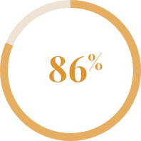 86%
